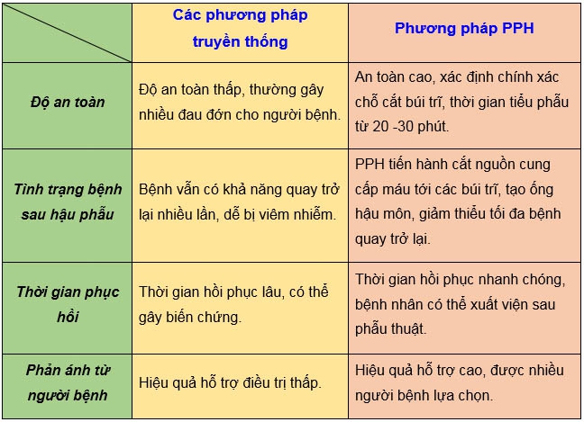 phương pháp chữa trĩ