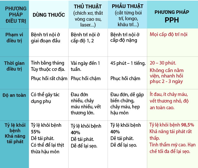bệnh trĩ
