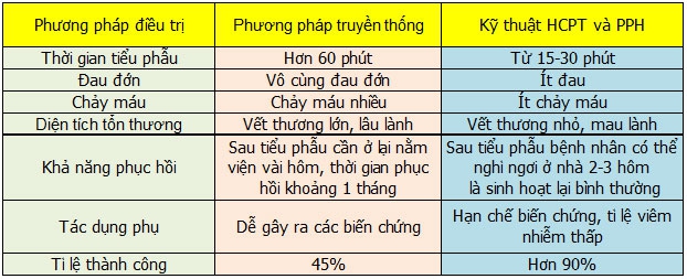 Cách chữa bệnh trĩ không dùng thuốc đạt hiệu quả cao, thời gian điều trị ngắn