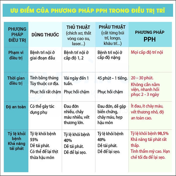 Cắt trĩ ở bệnh viện nào?